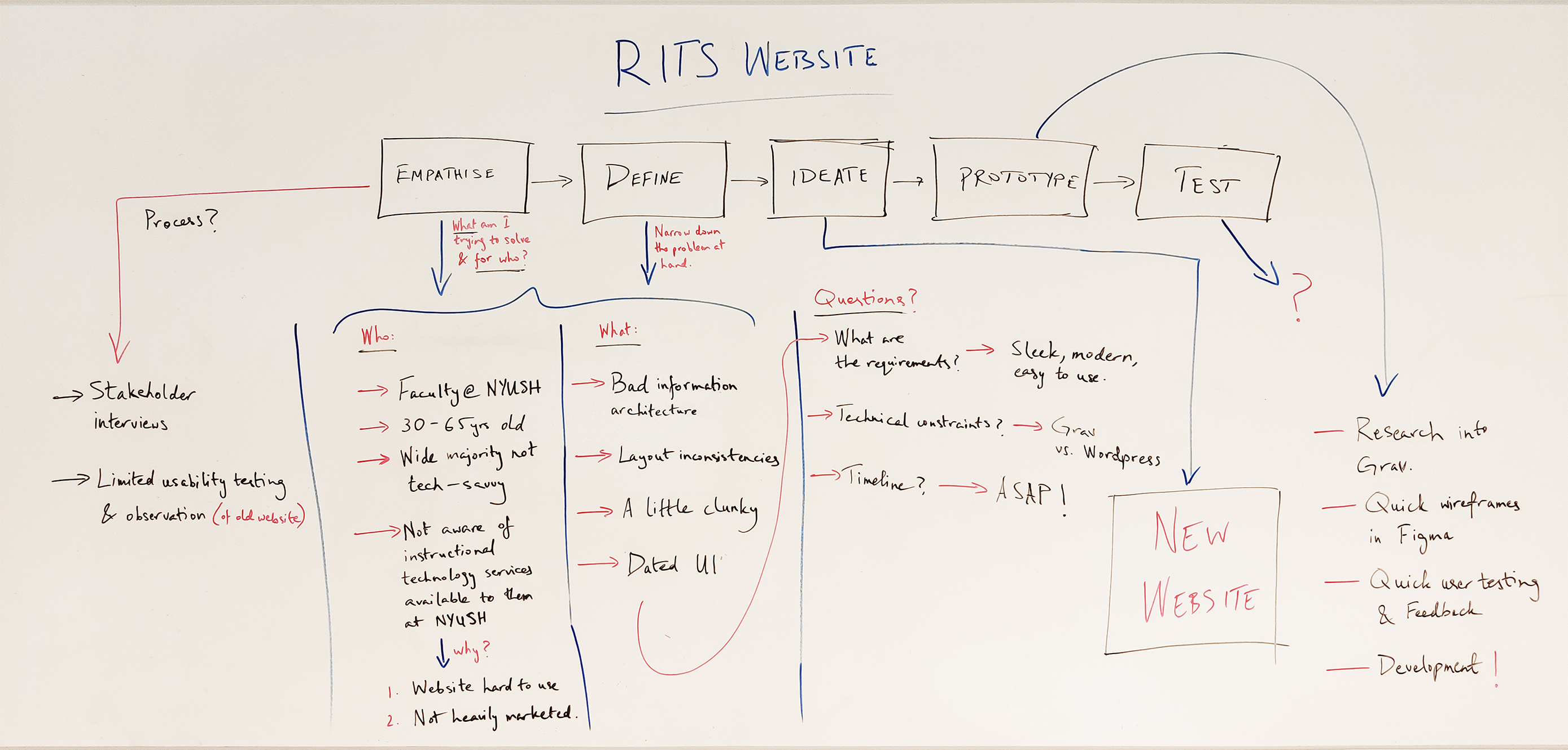 Design Thinking RITS